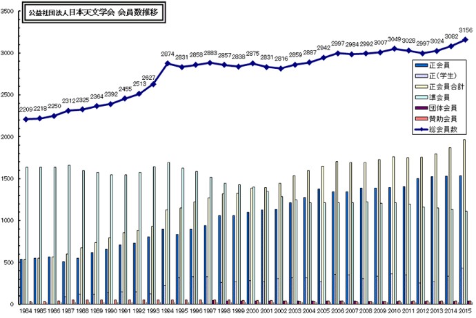 日本天文学会　会員数の推移