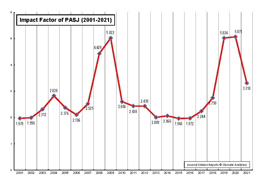 Impact Factor