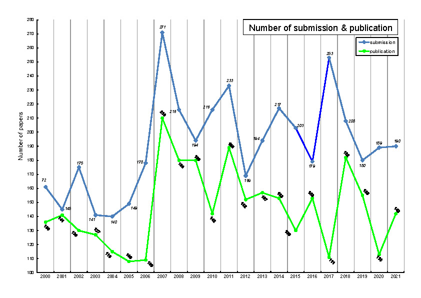 number of submission and publication